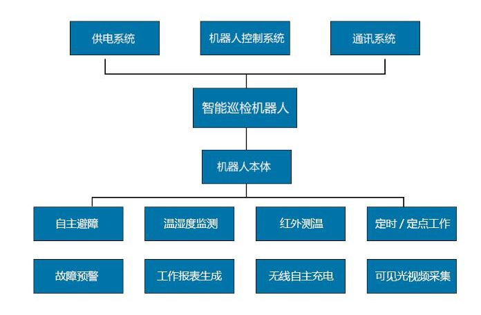 電力巡檢機(jī)器人系統(tǒng)介紹