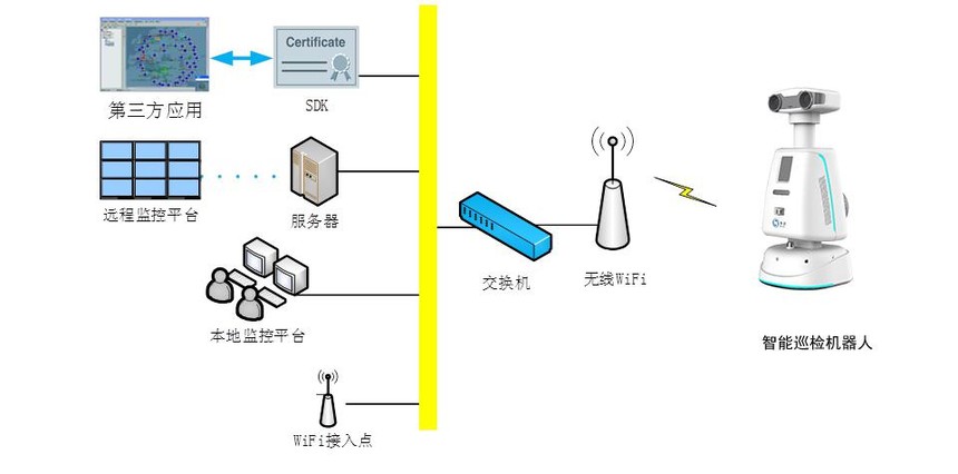 智能巡檢機器人系統(tǒng)構架