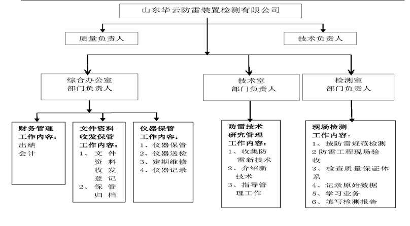 山東華云防雷裝置檢測(cè)有限公司